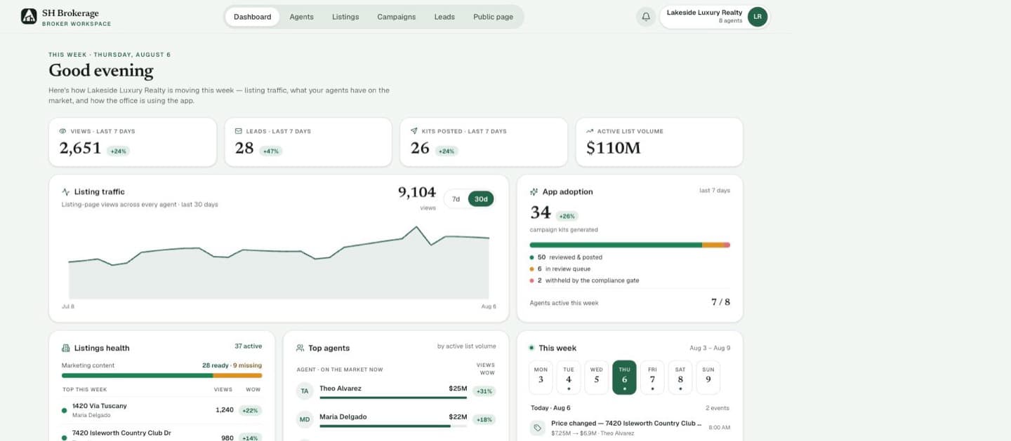 The broker workspace: active list volume, listing traffic across every agent, product adoption, and the week's listing changes